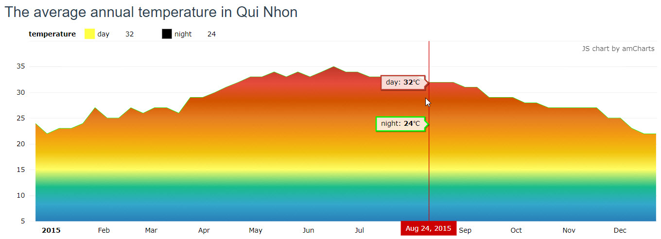 quynhon_average-annual-temperature.jpg